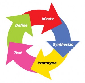 Le design thinking, les principales étapes