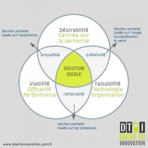 Le design thinking est une démarche qui permet de concilier des contraintes variées