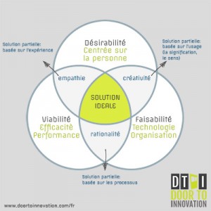 Le design thinking est une démarche qui permet de concilier des contraintes variées