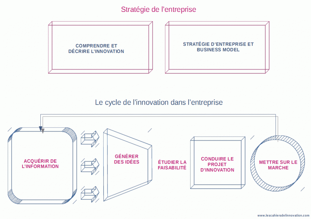 Le cycle de l'innovation dans l'entreprise