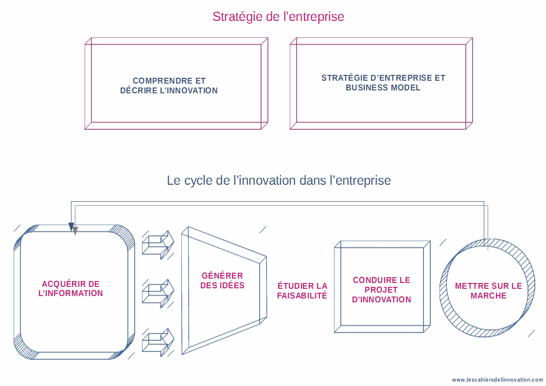 les outils