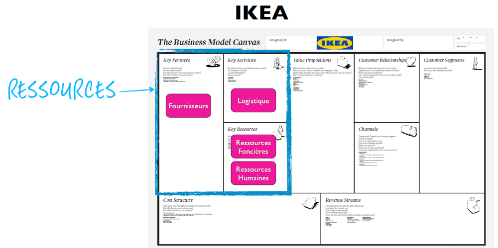 Business model Canvas ikea. Бизнес процессы ikea. Бизнес модель компании икеа. Модель канвас компании икеа.