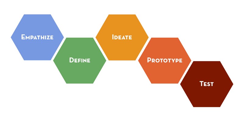 Les étapes du design thinking selon l'université de Stanford