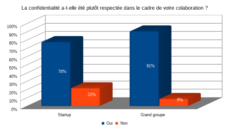 La propriété intellectuelle dans les relations startups et grands groupes 