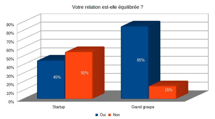 Startups et grands groupes : des relations équilibrées ? 