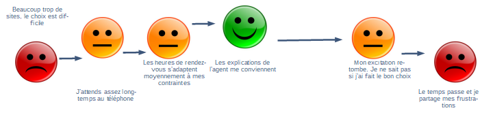 Les émotions de mes utilisateurs