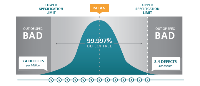 La méthode Six Sigma - 3,4 erreurs pour un million