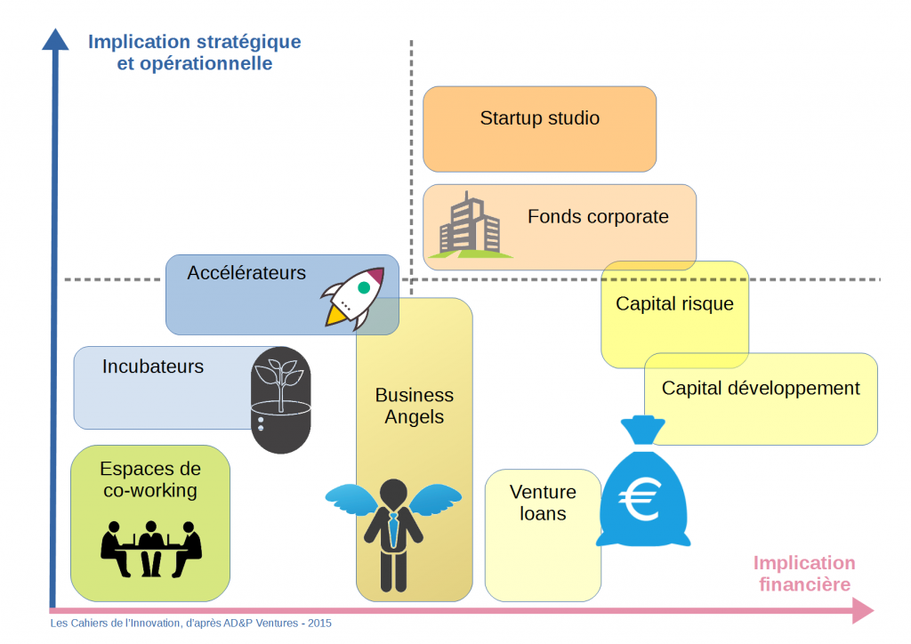 Positionnement du startup studio parmi les outils d'aide aux startups