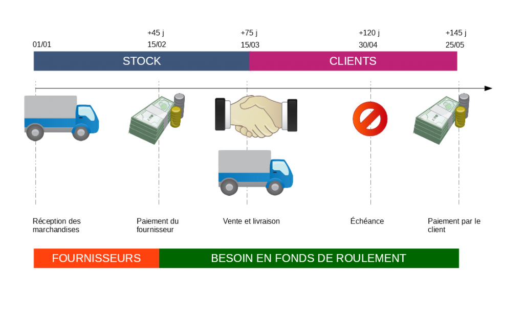 stock + clients - fournisseurs