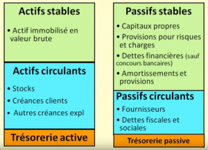 les 6 grandes masses du bilan fonctionnel