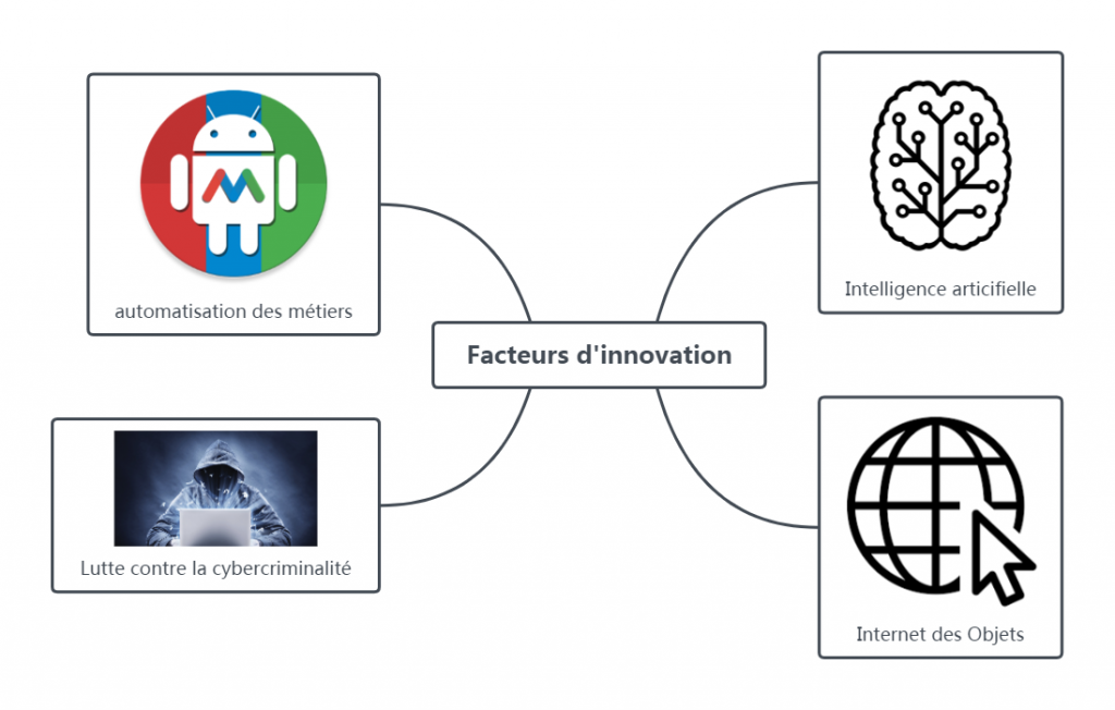 Quatre facteurs d'innovation d'importance