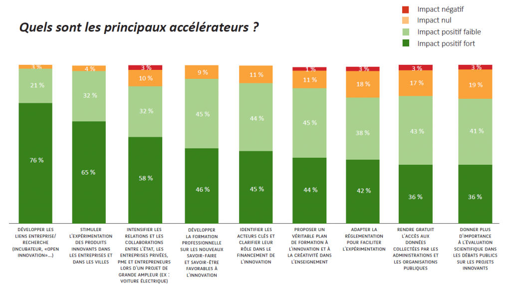 Et qu'est-ce qui accélère l'innovation ?