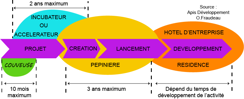 Phases de création d'une startup en France - durée d'incubation