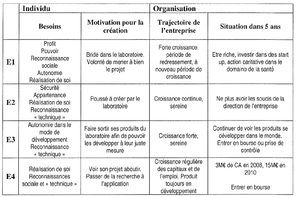 profils d'entrepreneurs et croissance des entreprises