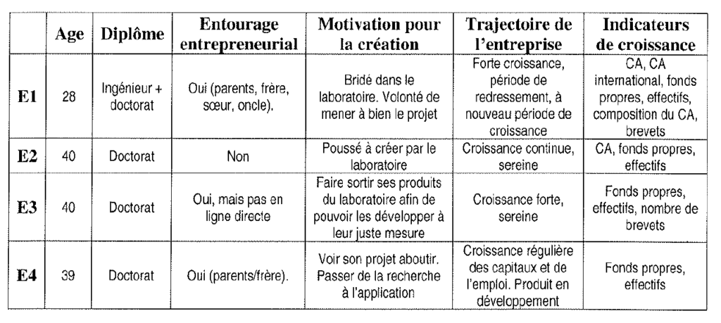 Profil des entrepreneurs et croissance des startups - synthèse des cas étudiés