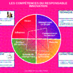 Recruter un responsable innovation