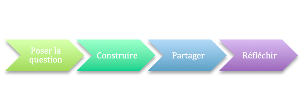 un core process en 4 étapes