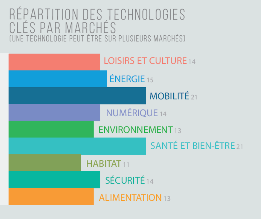 Les domaines applicatifs des technologies clés