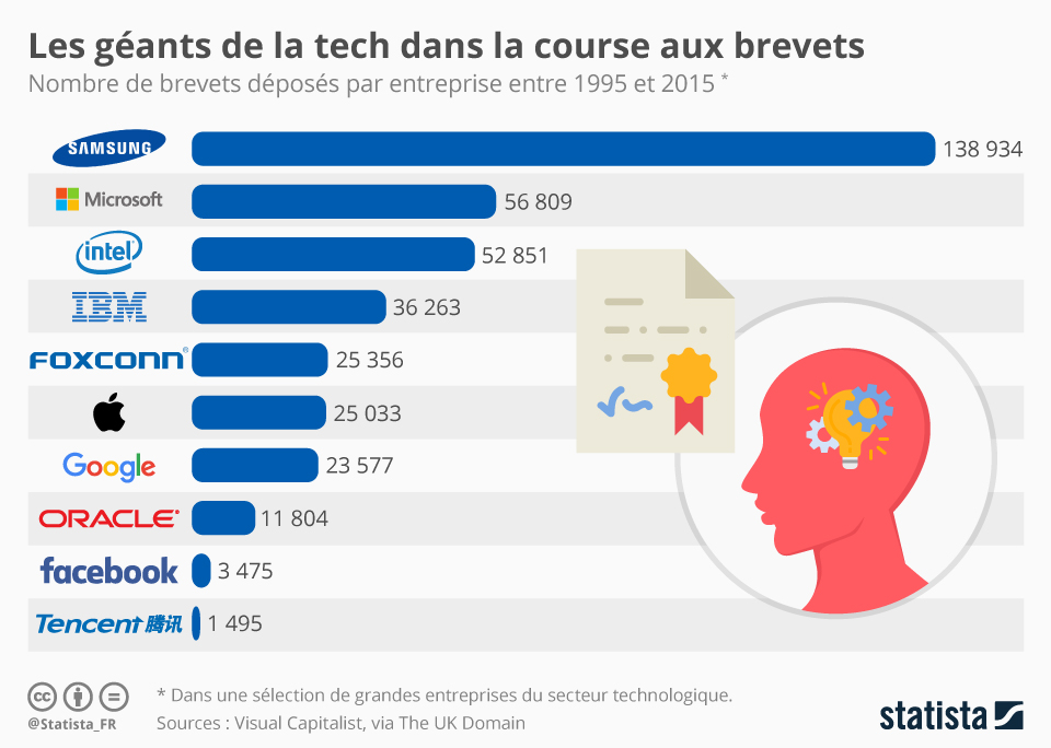 TRIZ : nombre de brevets déposés de 1995 à 2015 pour les géants de la tech – Source Statista