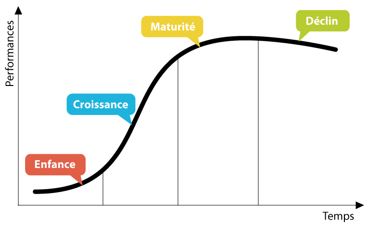 Les 8 lois d'évolution de TRIZ expriment l'évolution des systèmes techniques, ici dans une courbe en S