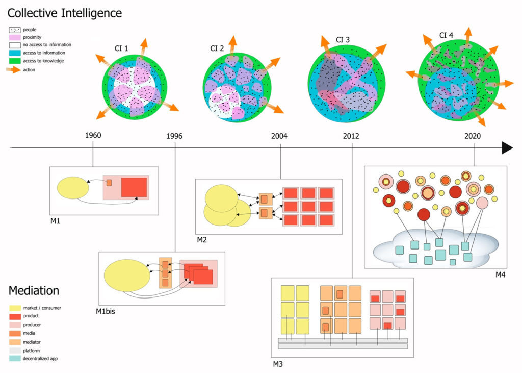 Intelligence collective : les 5 types et 4 niveaux, en un clin d’œil