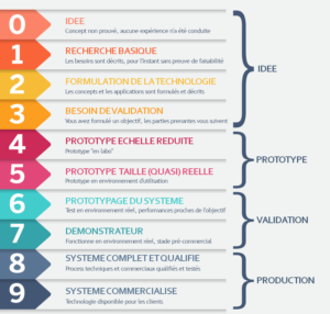 Qualifier l'innovation, comprendre les TRL - Les cahiers de l'innovation