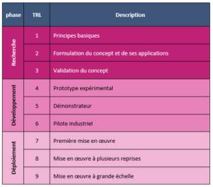 Qualifier l'innovation, comprendre les TRL - Les cahiers de l'innovation
