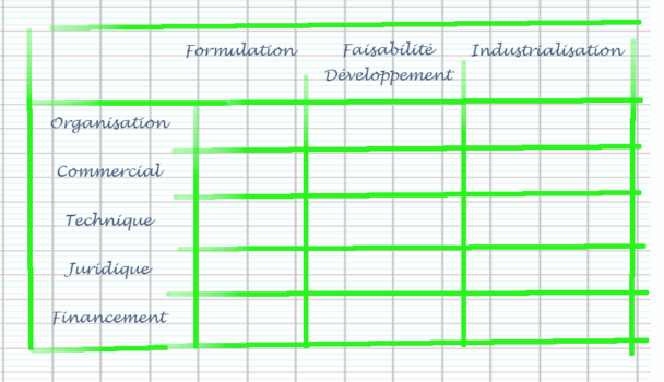 La conduite d'un projet innovant