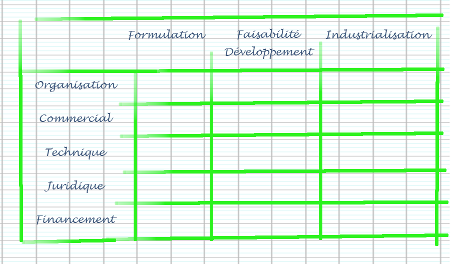 La conduite d'un projet innovant