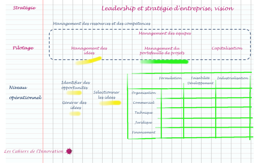 Le manuel de l'innovateur