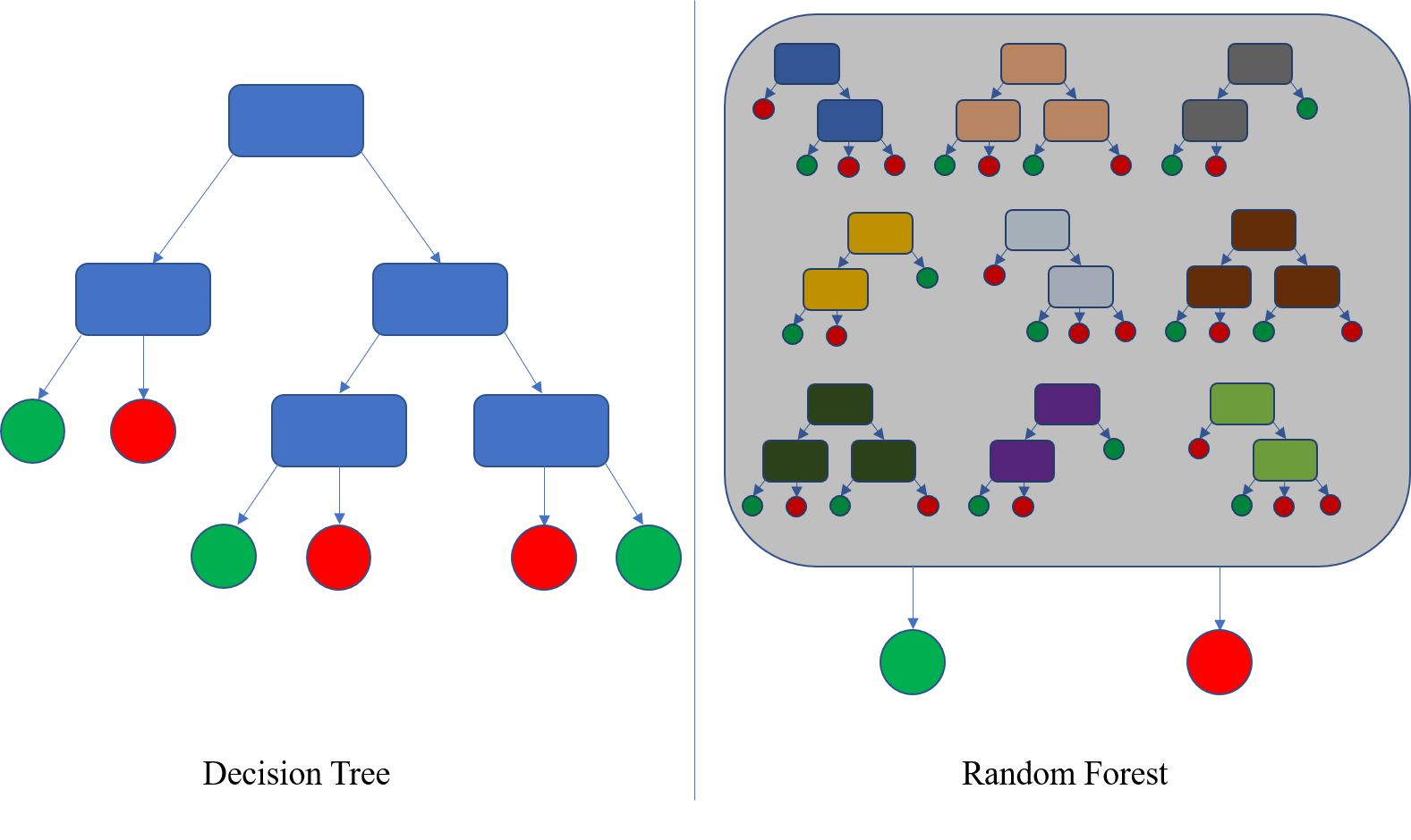 Illustration du principe de construction d'une forêt aléatoire comme agrégation d'arbre aléatoires.